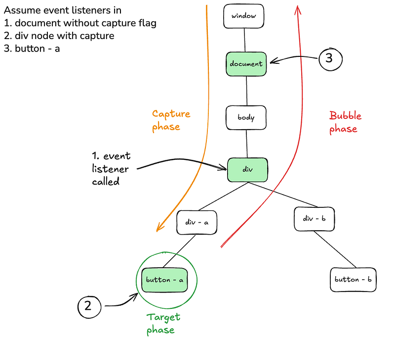 Event propagation