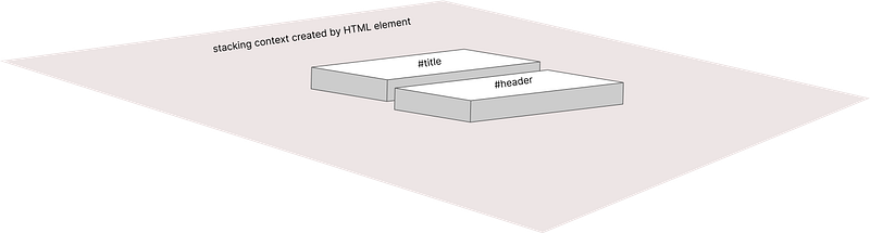 default stacking context