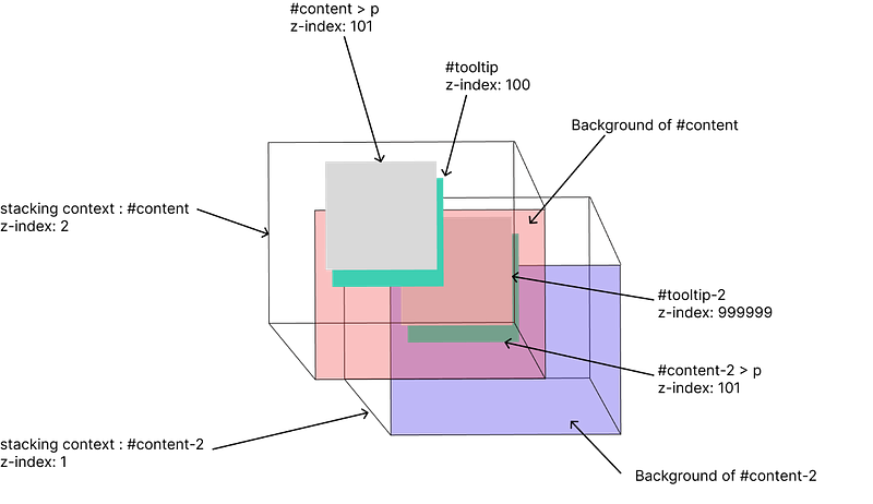 illustration of above DOM