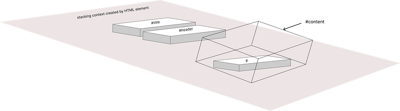 stacking context created for div#content